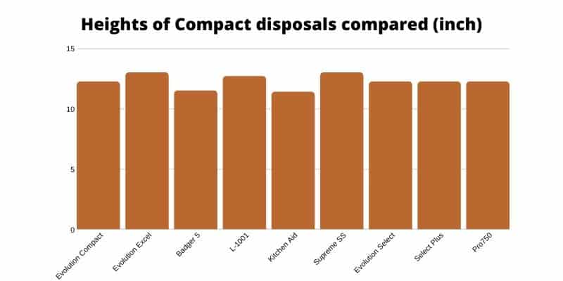 Compact garbage disposals comparison
